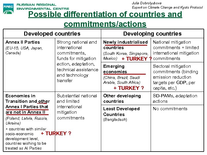 Julia Dobrolyubova Expert on Climate Change and Kyoto Protocol Possible differentiation of countries and
