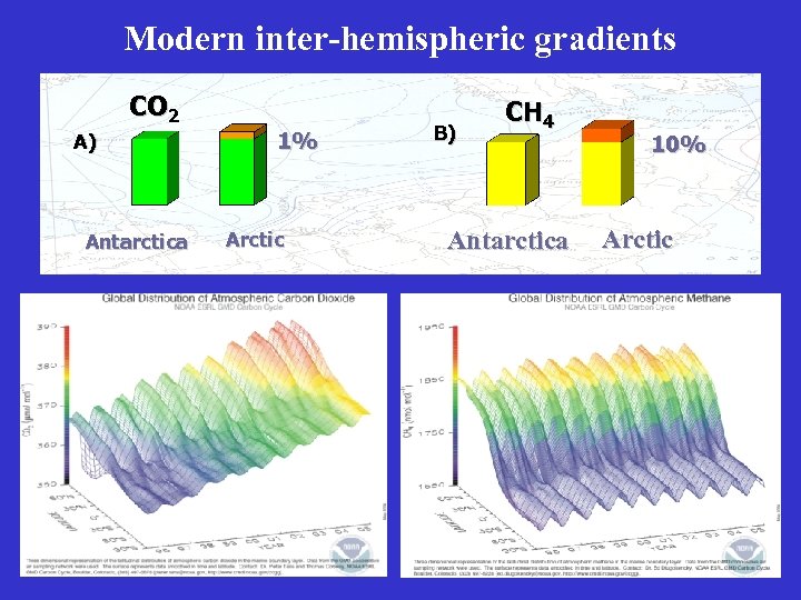 Modern inter-hemispheric gradients CO 2 A) Antarctica 1% Arctic B) CH 4 Antarctica 10%