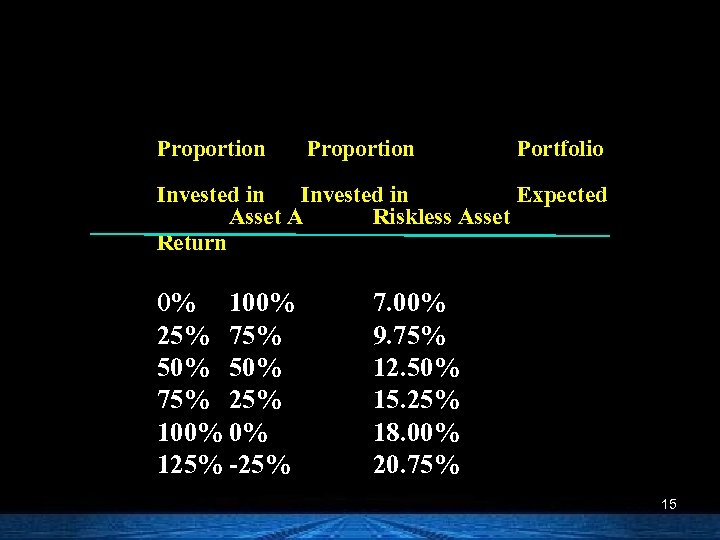 Proportion Portfolio Invested in Expected Asset A Riskless Asset Return 0% 100% 25% 75%