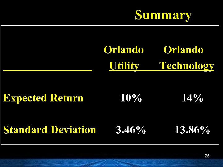 Summary Orlando Utility Expected Return Standard Deviation Orlando Technology 10% 14% 3. 46% 13.