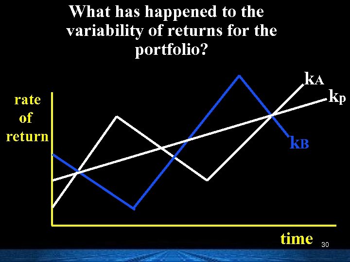 What has happened to the variability of returns for the portfolio? k. A rate