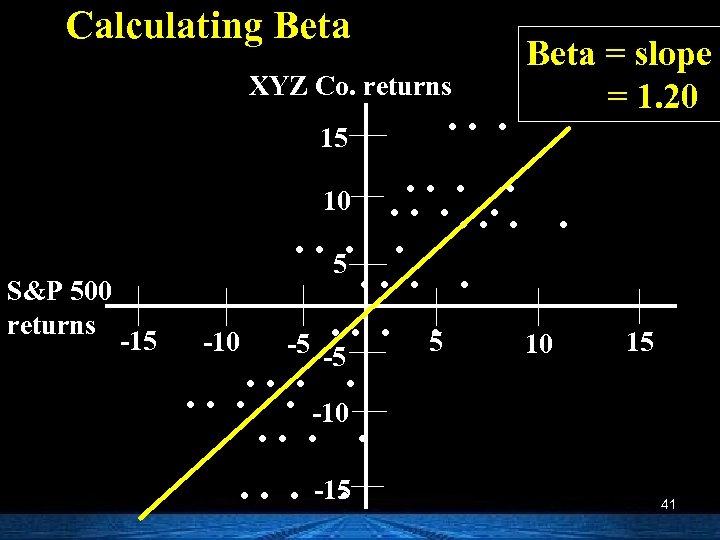 Calculating Beta XYZ Co. returns 15 S&P 500 returns -15 . . . Beta