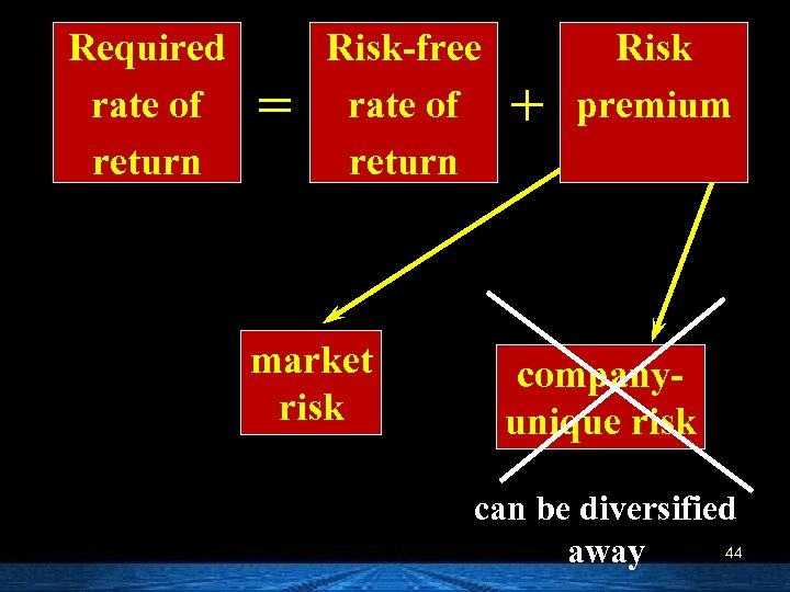 Required rate of return = Risk-free rate of return market risk + Risk premium