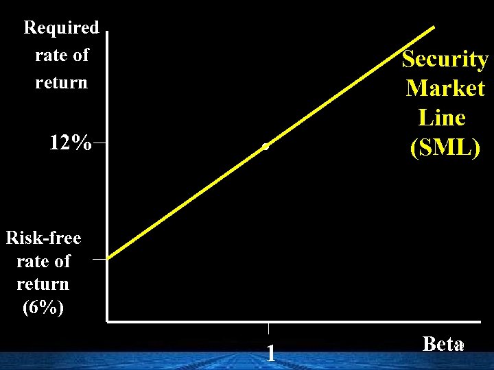 Required rate of return 12% . Security Market Line (SML) Risk-free rate of return