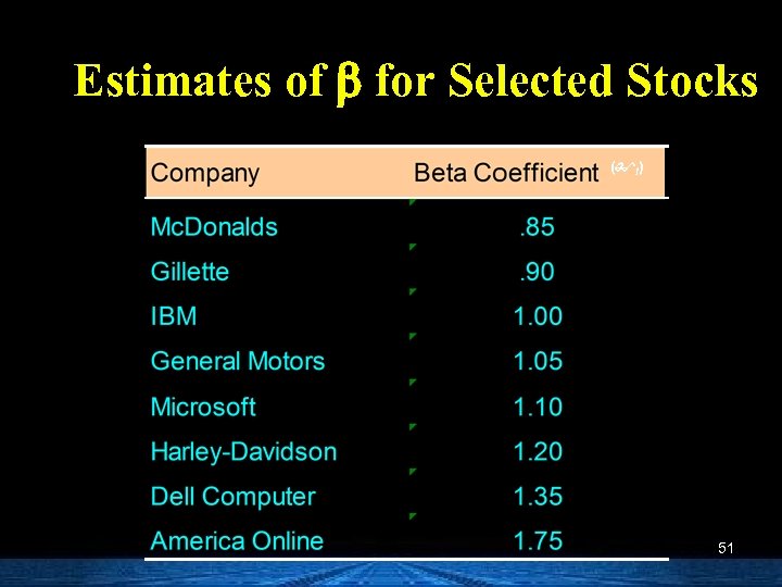 Estimates of b for Selected Stocks ( I) 51 