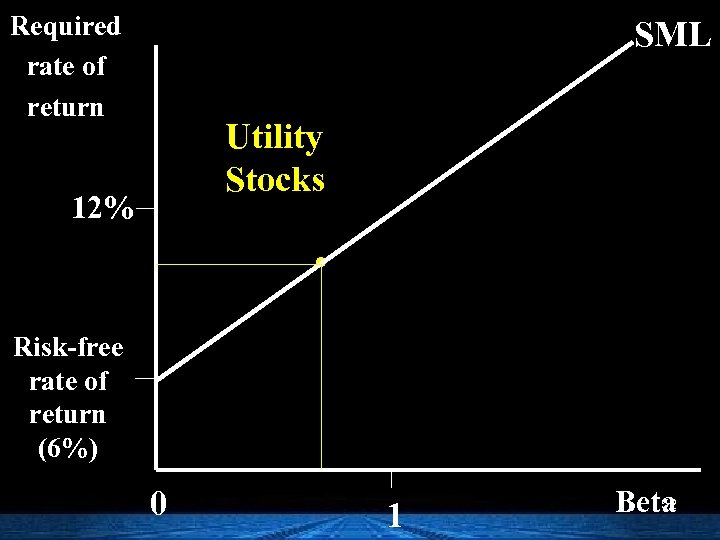 Required rate of return SML Utility Stocks 12% . Risk-free rate of return (6%)