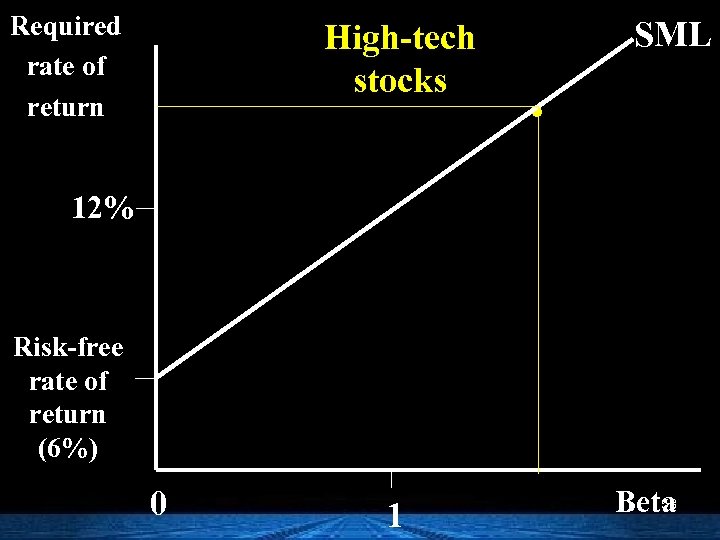 Required rate of return High-tech stocks SML . 12% Risk-free rate of return (6%)