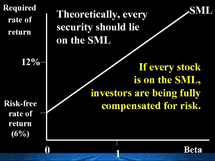 Required rate of return Theoretically, every security should lie on the SML 12% SML