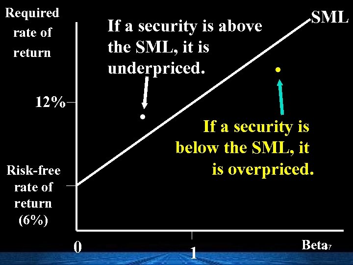 Required rate of return If a security is above the SML, it is underpriced.