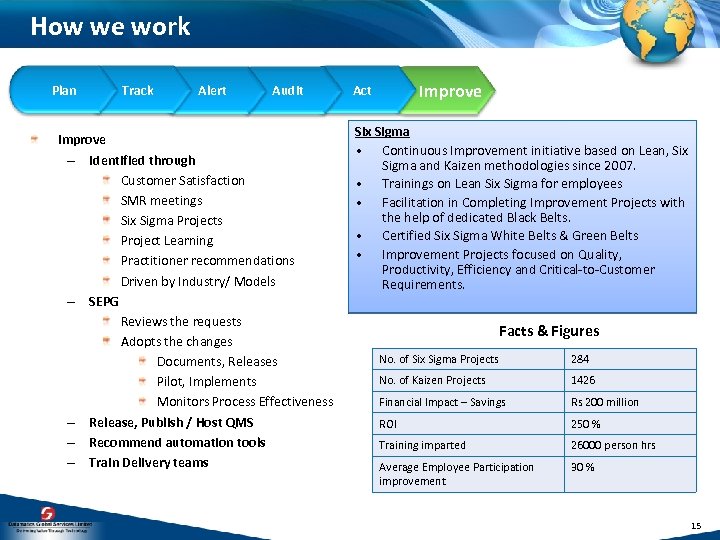 How we work Plan Track Alert Audit Improve – Identified through Customer Satisfaction SMR