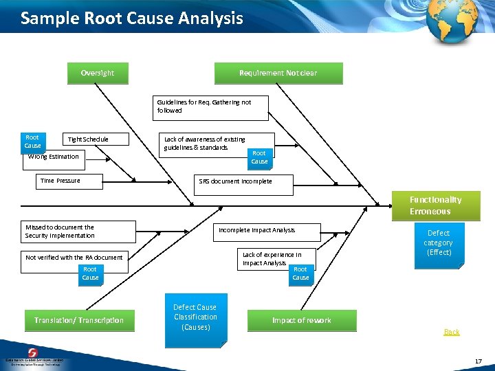 Sample Root Cause Analysis Oversight Requirement Not clear Guidelines for Req. Gathering not followed