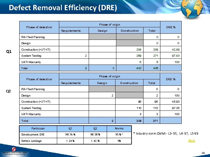 Defect Removal Efficiency (DRE) Phase of origin Phase of detection Requirements Design DRE %