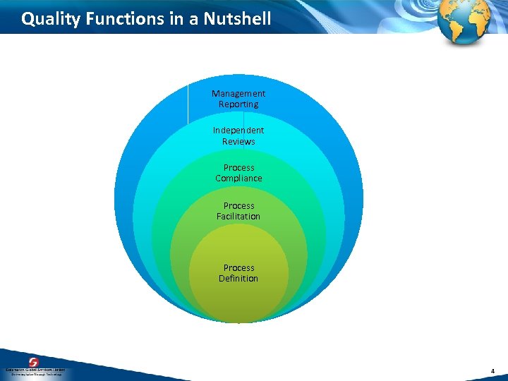 Quality Functions in a Nutshell Management Reporting Independent Reviews Process Compliance Process Facilitation Process