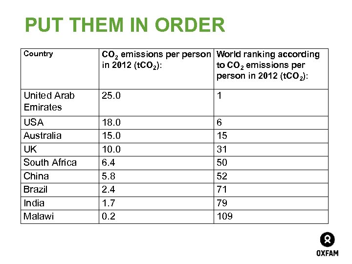 PUT THEM IN ORDER Country CO 2 emissions person World ranking according in 2012