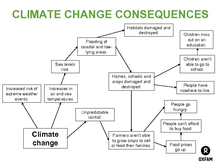CLIMATE CHANGE CONSEQUENCES Habitats damaged and destroyed. Flooding of coastal and lowlying areas. Children