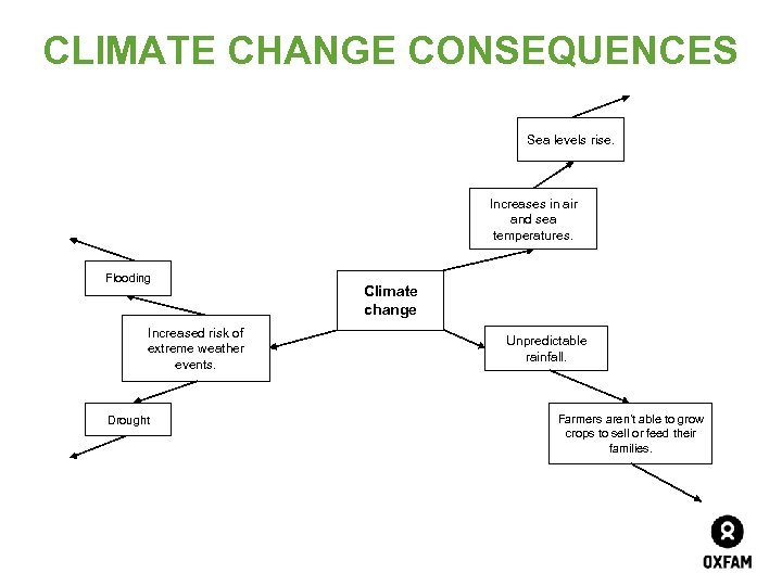 CLIMATE CHANGE CONSEQUENCES Sea levels rise. Increases in air and sea temperatures. Flooding Increased