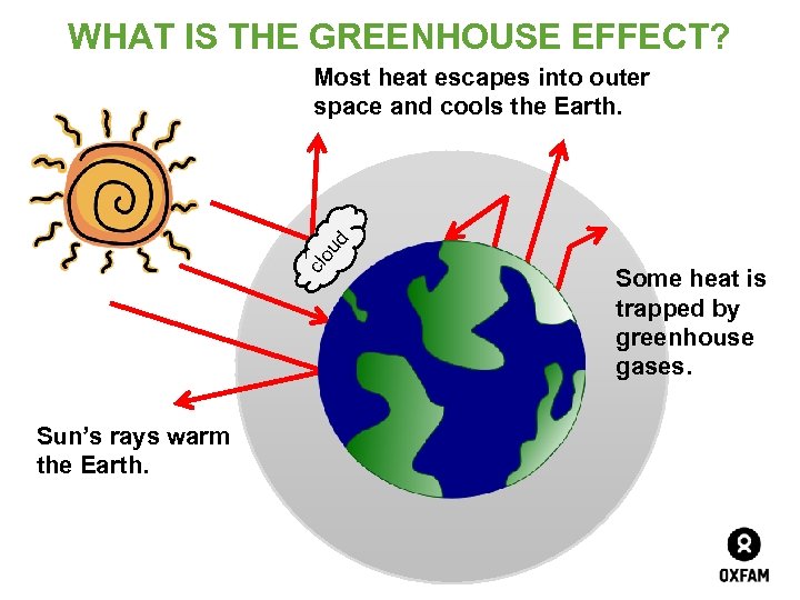 WHAT IS THE GREENHOUSE EFFECT? clo ud Most heat escapes into outer space and