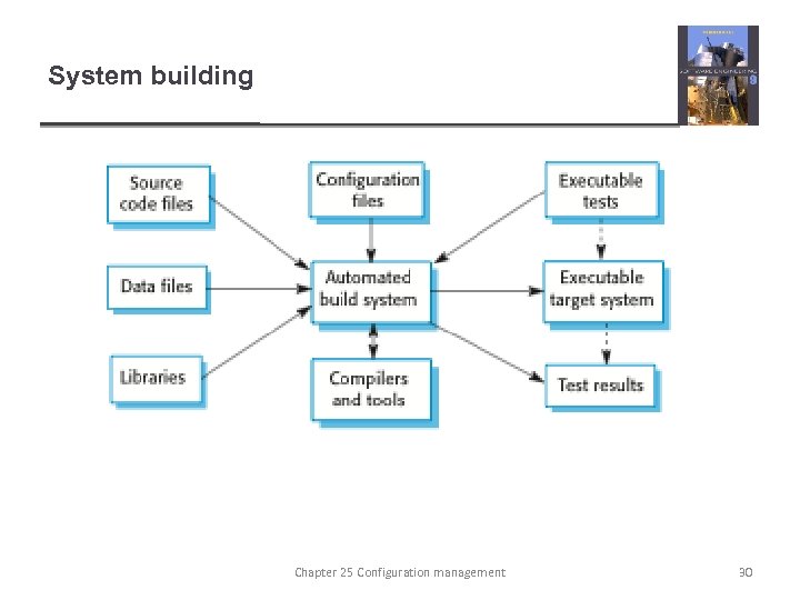 System building Chapter 25 Configuration management 30 