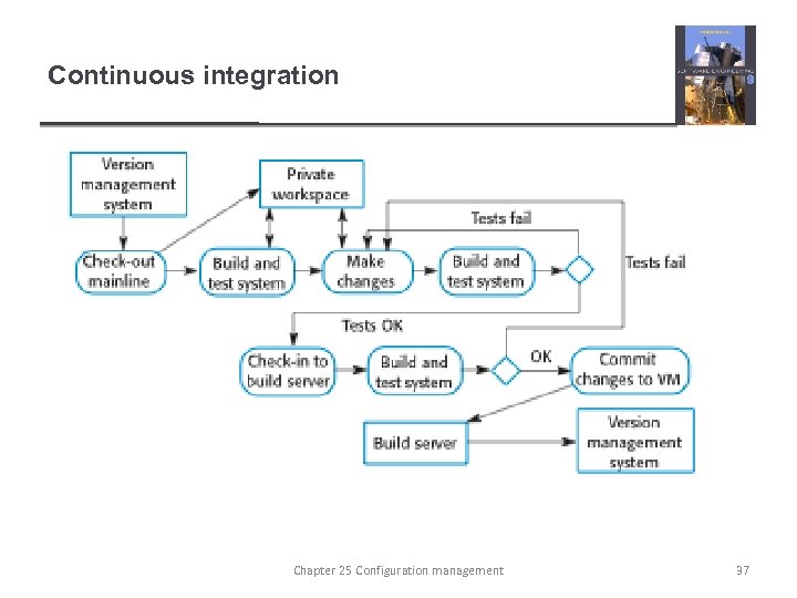 Continuous integration Chapter 25 Configuration management 37 