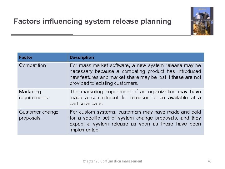 Factors influencing system release planning Factor Description Competition For mass-market software, a new system
