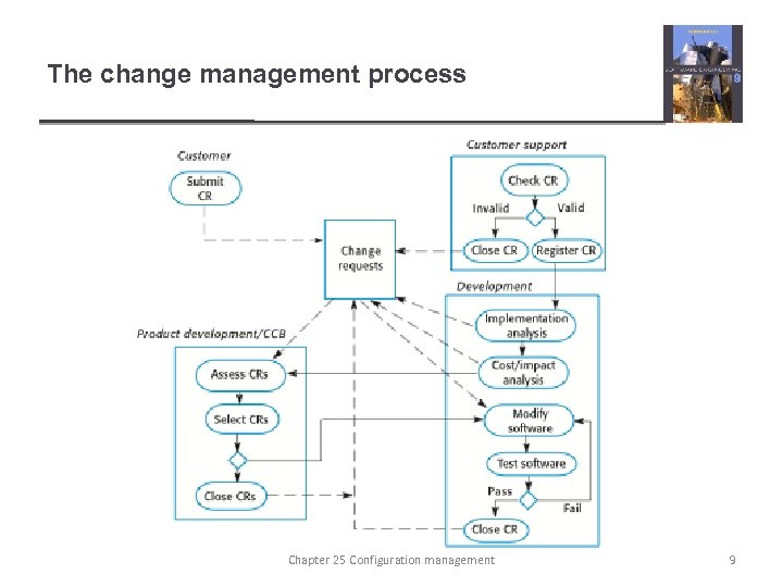 The change management process Chapter 25 Configuration management 9 