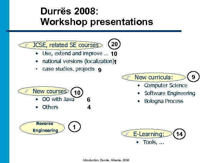 Durrës 2008: Workshop presentations JCSE, related SE courses 20 • Use, extend and improve