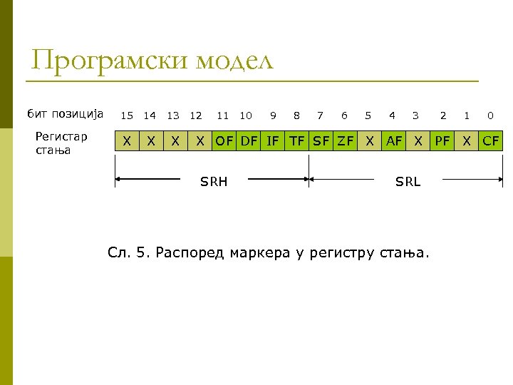 Програмски модел бит позиција Регистар стања 15 14 13 X X X 12 11