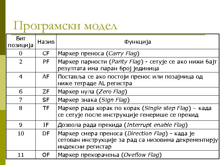 Програмски модел Бит Назив позиција Функција 0 CF Маркер преноса (Carry Flag) 2 PF