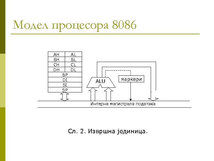 Модел процесора 8086 AH BH CH DH AL BL CL DL BP DI SI