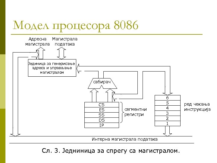 Модел процесора 8086 Адресна Магистрала магистрала података Јединица за генерисање адреса и управљање магистралом