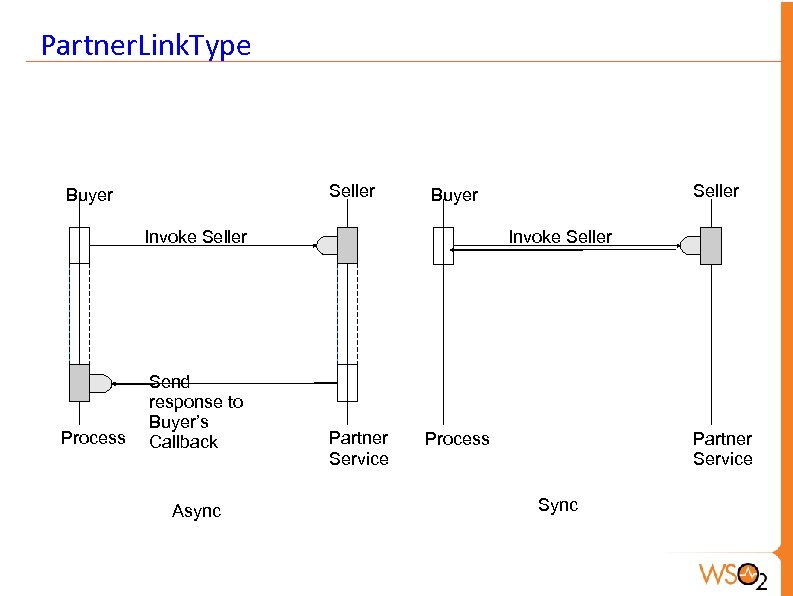 Partner. Link. Type Seller Buyer Invoke Seller Process Send response to Buyer’s Callback Async