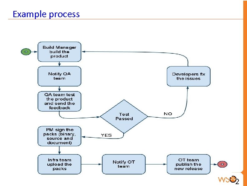 Example process 