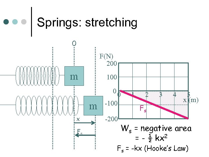 Springs: stretching 0 F(N) 200 m 100 0 m x Fs 0 -100 -200