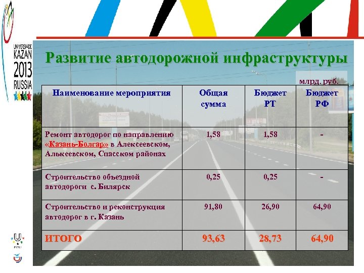 Развитие автодорожной инфраструктуры млрд. руб. Наименование мероприятия Общая сумма Бюджет РТ Бюджет РФ Ремонт