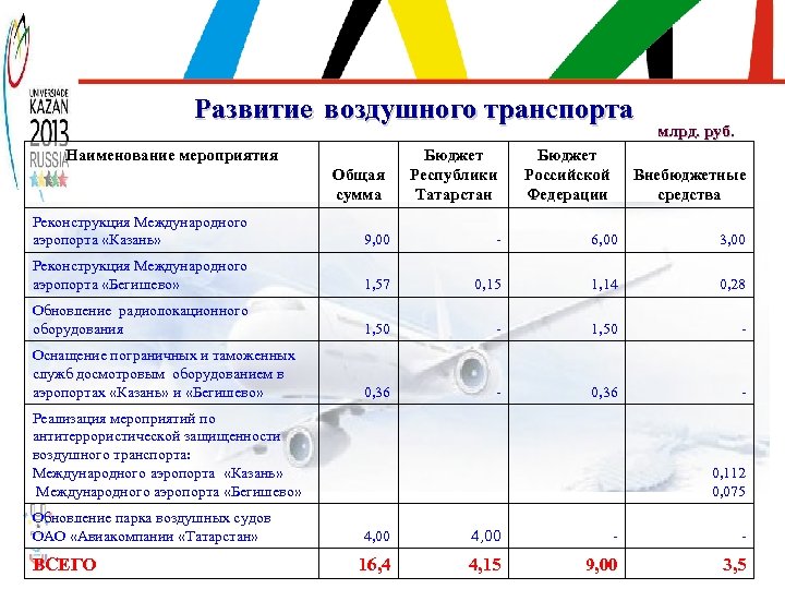 Развитие воздушного транспорта Наименование мероприятия Общая сумма Бюджет Республики Татарстан Бюджет Российской Федерации млрд.