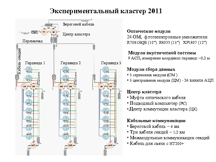 Экспериментальный кластер 2011 Береговой кабель Оптические модули 24 ОМ, фотоэлектронные умножители Центр кластера Кабель