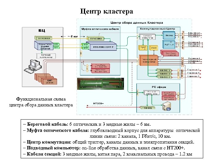 Центр кластера Функциональная схема центра сбора данных кластера – Береговой кабель: 6 оптических и