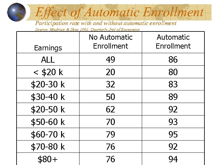 Effect of Automatic Enrollment Participation rate with and without automatic enrollment Source: Madrian &