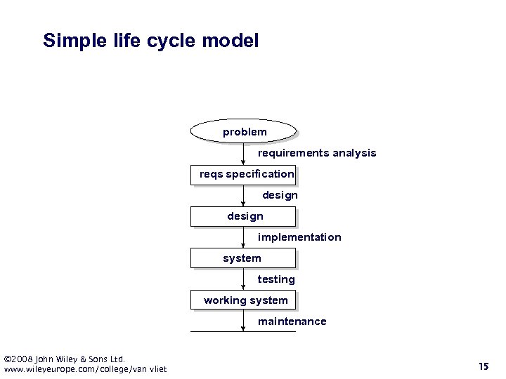 Simple life cycle model problem requirements analysis reqs specification design implementation system testing working