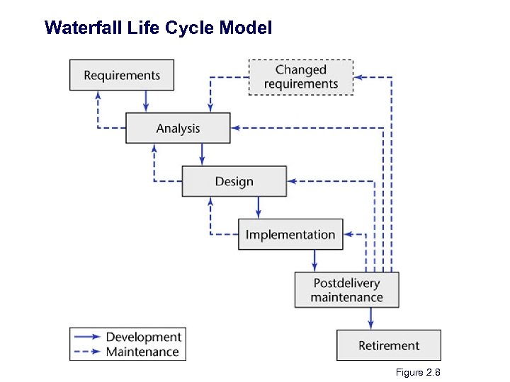 Waterfall Life Cycle Model Figure 2. 8 