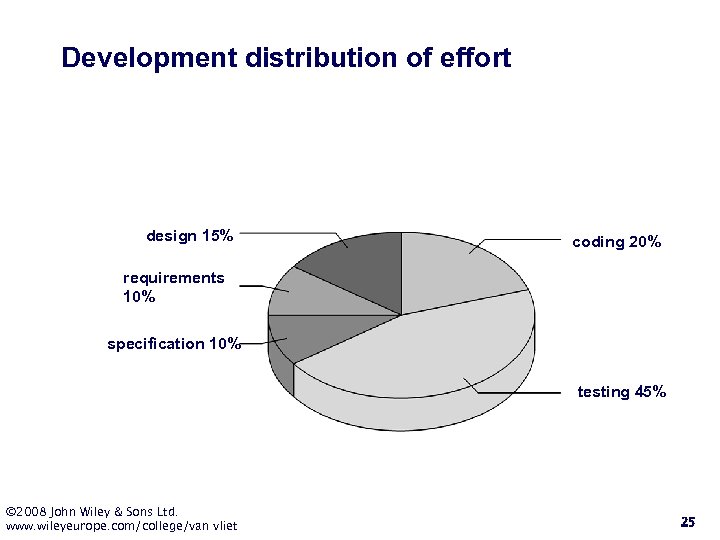 Development distribution of effort design 15% coding 20% requirements 10% specification 10% testing 45%