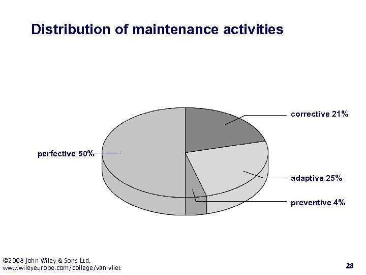 Distribution of maintenance activities corrective 21% perfective 50% adaptive 25% preventive 4% © 2008