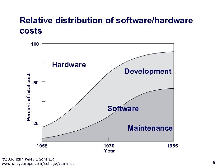 Relative distribution of software/hardware costs 100 Percent of total cost Hardware Development 60 Software