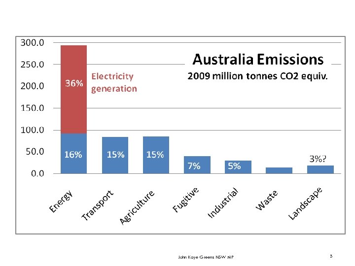 John Kaye Greens NSW MP 3 