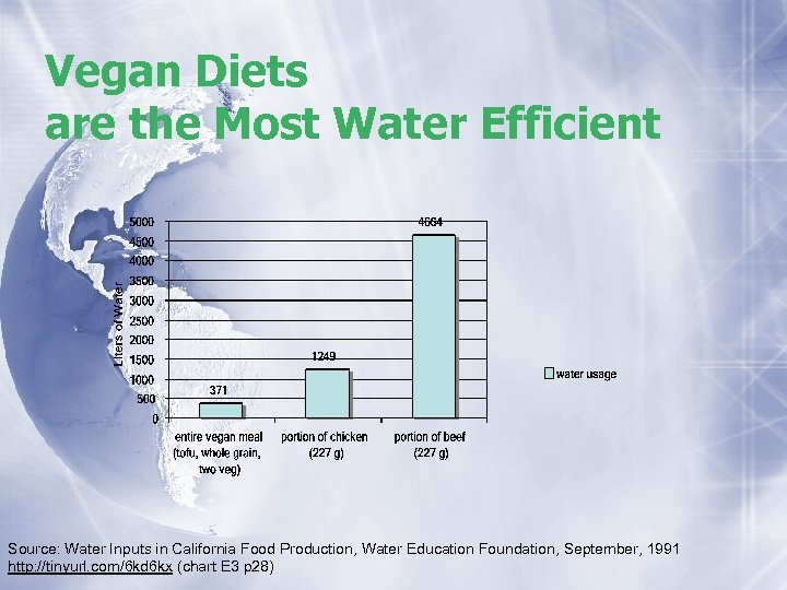 Vegan Diets are the Most Water Efficient Source: Water Inputs in California Food Production,