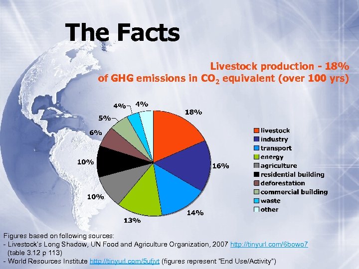 The Facts Livestock production - 18% of GHG emissions in CO 2 equivalent (over