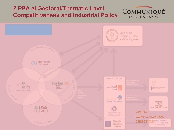2. PPA at Sectoral/Thematic Level Competitiveness and Industrial Policy 
