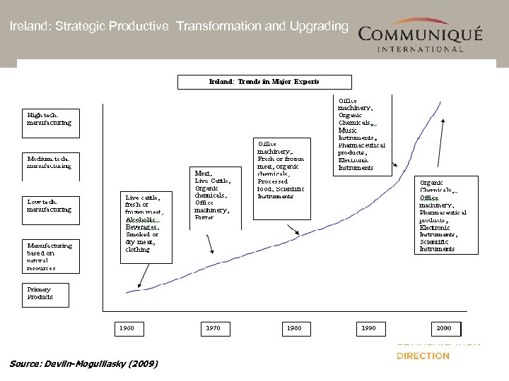 Ireland: Strategic Productive Transformation and Upgrading Source: Devlin-Moguillasky (2009) 