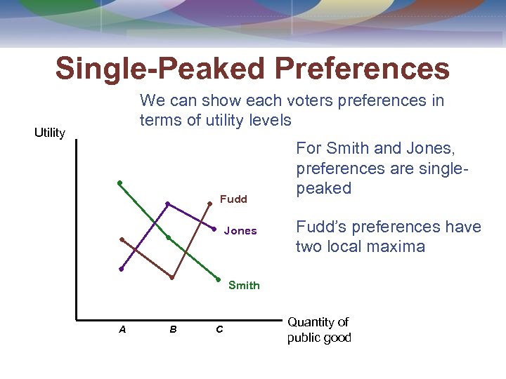 Single-Peaked Preferences We can show each voters preferences in terms of utility levels Utility