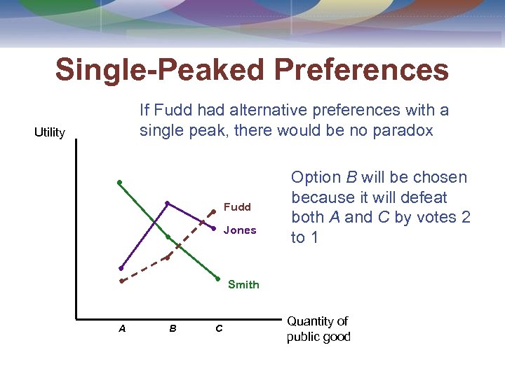 Single-Peaked Preferences If Fudd had alternative preferences with a single peak, there would be